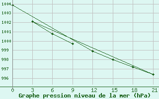 Courbe de la pression atmosphrique pour Velikie Luki