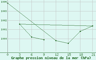 Courbe de la pression atmosphrique pour Velizh