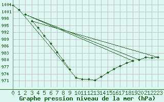 Courbe de la pression atmosphrique pour Shoeburyness