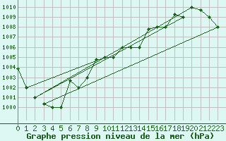 Courbe de la pression atmosphrique pour Decimomannu