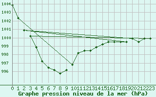 Courbe de la pression atmosphrique pour Fains-Veel (55)