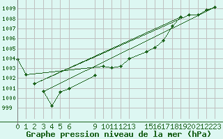 Courbe de la pression atmosphrique pour Geilo-Geilostolen