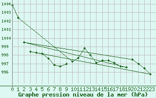 Courbe de la pression atmosphrique pour Vaduz