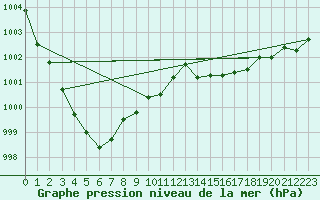 Courbe de la pression atmosphrique pour Aberdaron