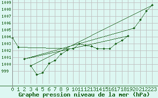 Courbe de la pression atmosphrique pour Connerr (72)