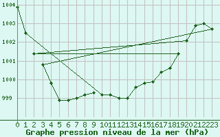 Courbe de la pression atmosphrique pour Katterjakk Airport