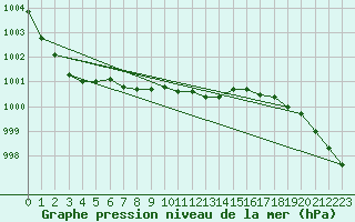 Courbe de la pression atmosphrique pour Kuusiku