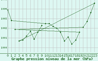 Courbe de la pression atmosphrique pour Isle-sur-la-Sorgue (84)