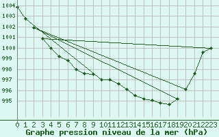 Courbe de la pression atmosphrique pour Orange (84)