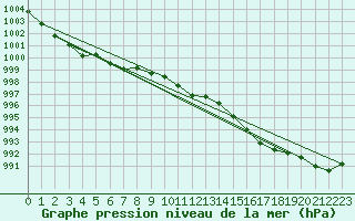 Courbe de la pression atmosphrique pour Beitem (Be)