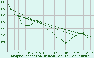 Courbe de la pression atmosphrique pour Eger