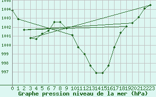 Courbe de la pression atmosphrique pour Dellach Im Drautal