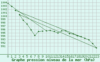 Courbe de la pression atmosphrique pour Trelly (50)