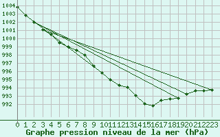 Courbe de la pression atmosphrique pour Dellach Im Drautal