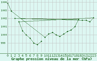 Courbe de la pression atmosphrique pour Lake Vyrnwy