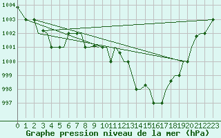 Courbe de la pression atmosphrique pour Chrysoupoli Airport