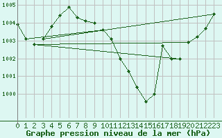 Courbe de la pression atmosphrique pour Braunlage