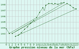 Courbe de la pression atmosphrique pour Leknes