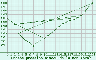 Courbe de la pression atmosphrique pour Ouessant (29)