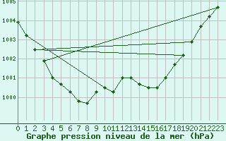 Courbe de la pression atmosphrique pour Souprosse (40)