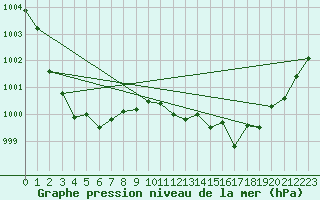 Courbe de la pression atmosphrique pour Grasque (13)