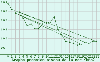 Courbe de la pression atmosphrique pour Aniane (34)