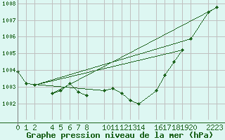 Courbe de la pression atmosphrique pour Bujarraloz