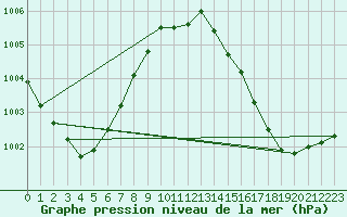 Courbe de la pression atmosphrique pour De Bilt (PB)