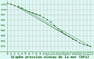 Courbe de la pression atmosphrique pour Suomussalmi Pesio