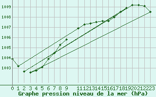 Courbe de la pression atmosphrique pour Saldus