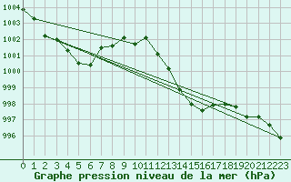 Courbe de la pression atmosphrique pour Muehldorf