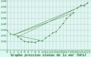 Courbe de la pression atmosphrique pour Voorschoten