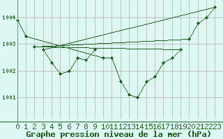 Courbe de la pression atmosphrique pour Hyres (83)