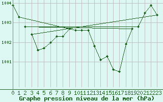 Courbe de la pression atmosphrique pour Sa Pobla