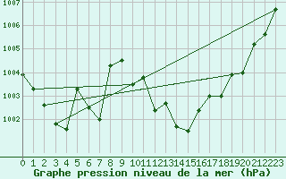 Courbe de la pression atmosphrique pour Lans-en-Vercors (38)