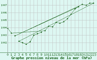 Courbe de la pression atmosphrique pour Waldmunchen