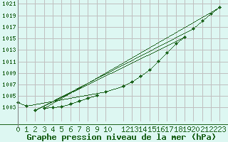 Courbe de la pression atmosphrique pour Trondheim Voll