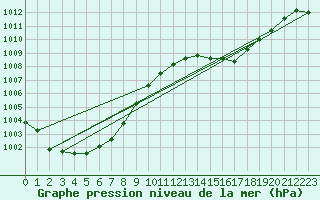 Courbe de la pression atmosphrique pour Le Mans (72)