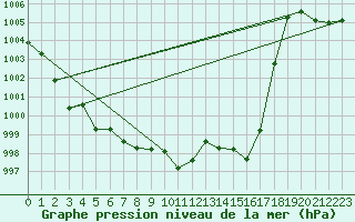 Courbe de la pression atmosphrique pour Aflenz