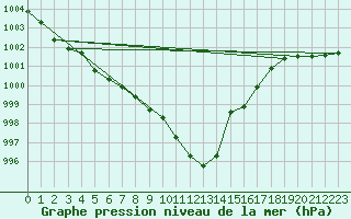 Courbe de la pression atmosphrique pour Weihenstephan