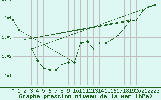 Courbe de la pression atmosphrique pour Neufchef (57)