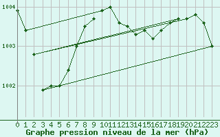 Courbe de la pression atmosphrique pour la bouée 62145