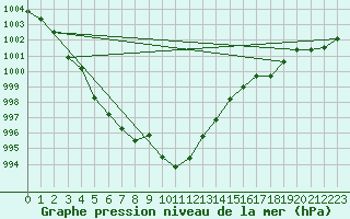 Courbe de la pression atmosphrique pour Pouzauges (85)