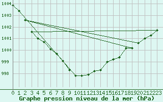 Courbe de la pression atmosphrique pour Kemijarvi Airport