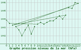 Courbe de la pression atmosphrique pour Plymouth (UK)