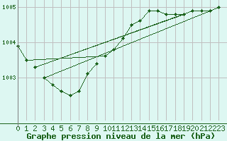 Courbe de la pression atmosphrique pour Flisa Ii