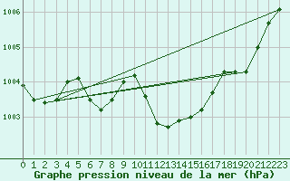 Courbe de la pression atmosphrique pour Mayrhofen