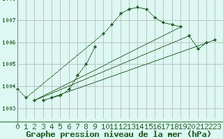 Courbe de la pression atmosphrique pour Terschelling Hoorn