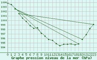 Courbe de la pression atmosphrique pour Trgueux (22)