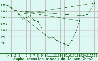 Courbe de la pression atmosphrique pour Neusiedl am See